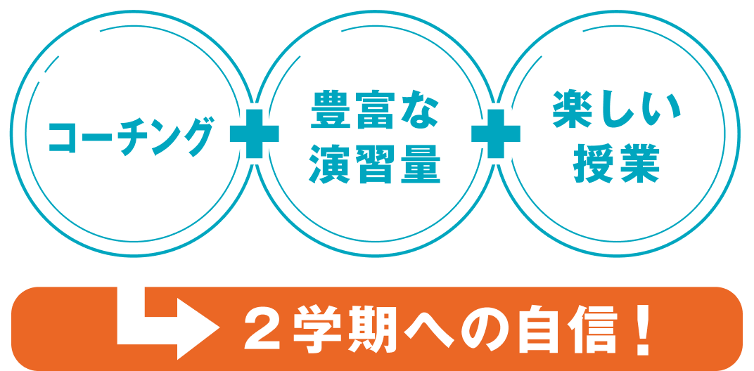 コーチング+豊富な演習量+楽しい授業 → 2学期への自信！