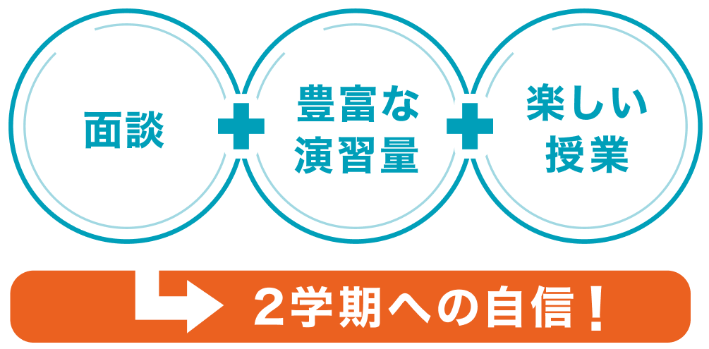 コーチング+豊富な演習量+楽しい授業 → 2学期への自信！
