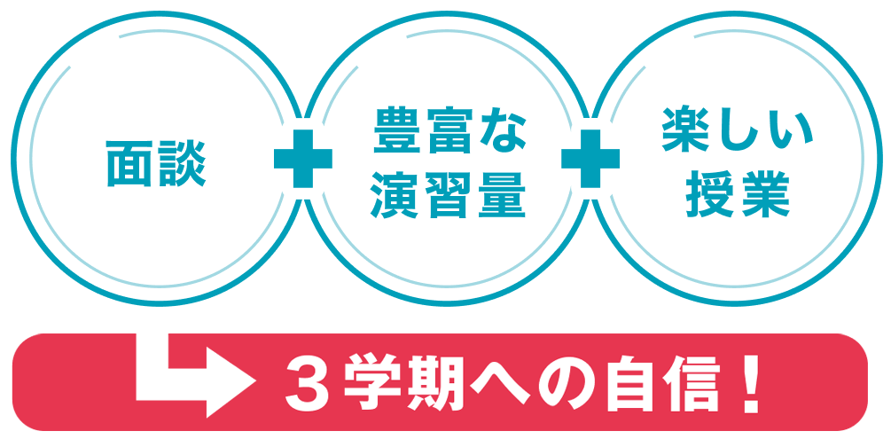 面談+豊富な演習量+楽しい授業 → 3学期への自信！